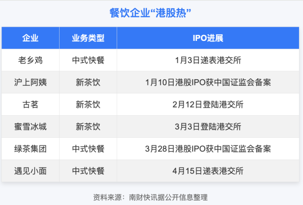 广盛配资 “网红面馆”冲刺港交所，餐饮企业“港股热”升温