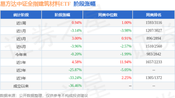 永华证券 一季报点评：易方达中证全指建筑材料ETF基金季度涨幅0.30%
