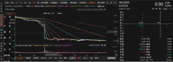 千里马配资 博采网络一个交易日暴跌61%，新三板股民可索赔！