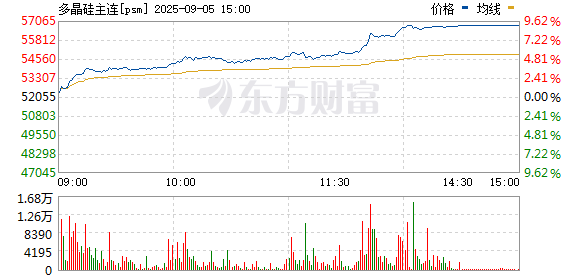 千红网 多晶硅主力合约涨幅扩大至4%