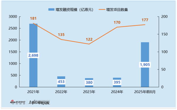长红配资 2025年港股增发承销排名：中金公司IPO与增发承销排名表现反差 核心客户合作断层