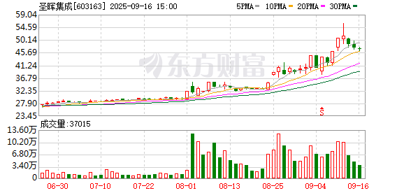 恒富配资 圣晖集成9月4日龙虎榜数据